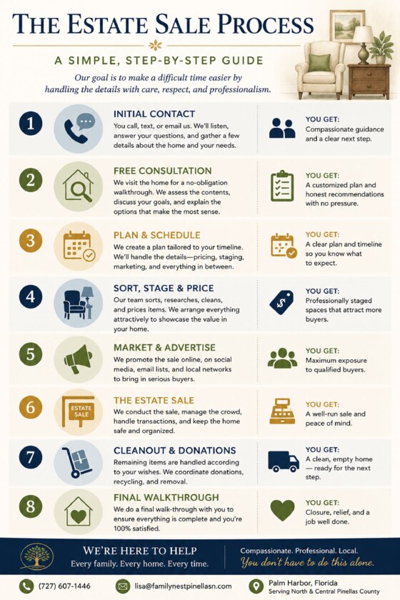 Preview of The Estate Sale Process — a free step-by-step guide